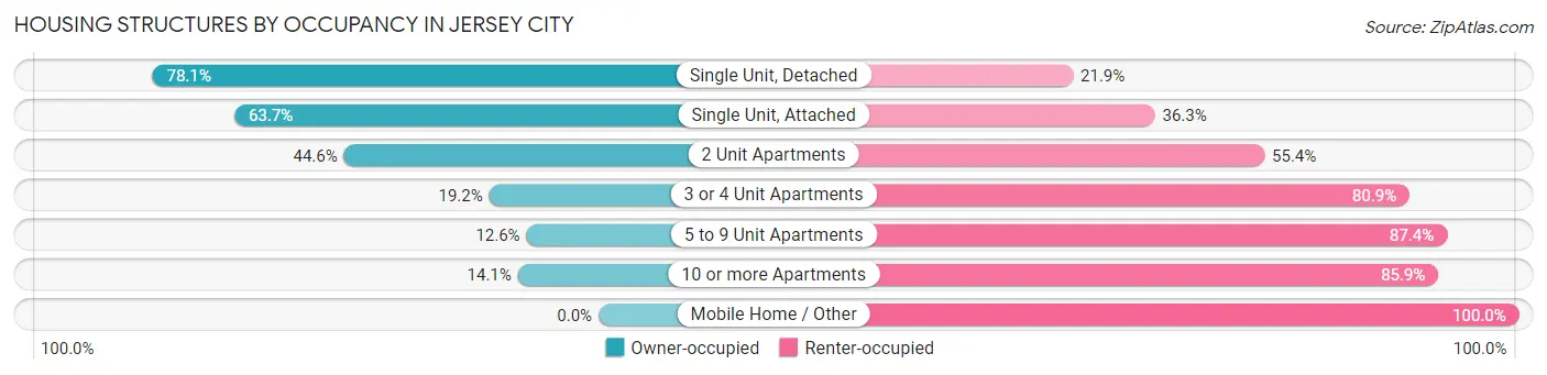 Housing Structures by Occupancy in Jersey City