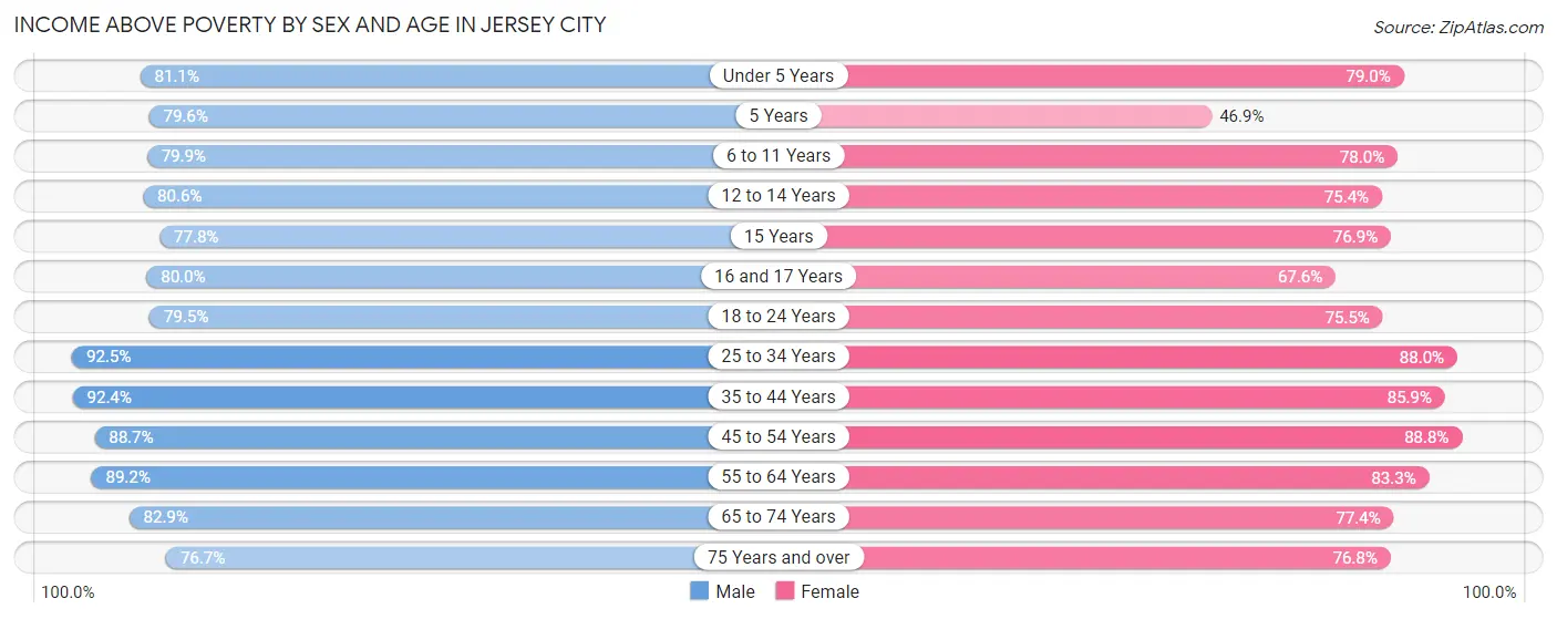 Income Above Poverty by Sex and Age in Jersey City