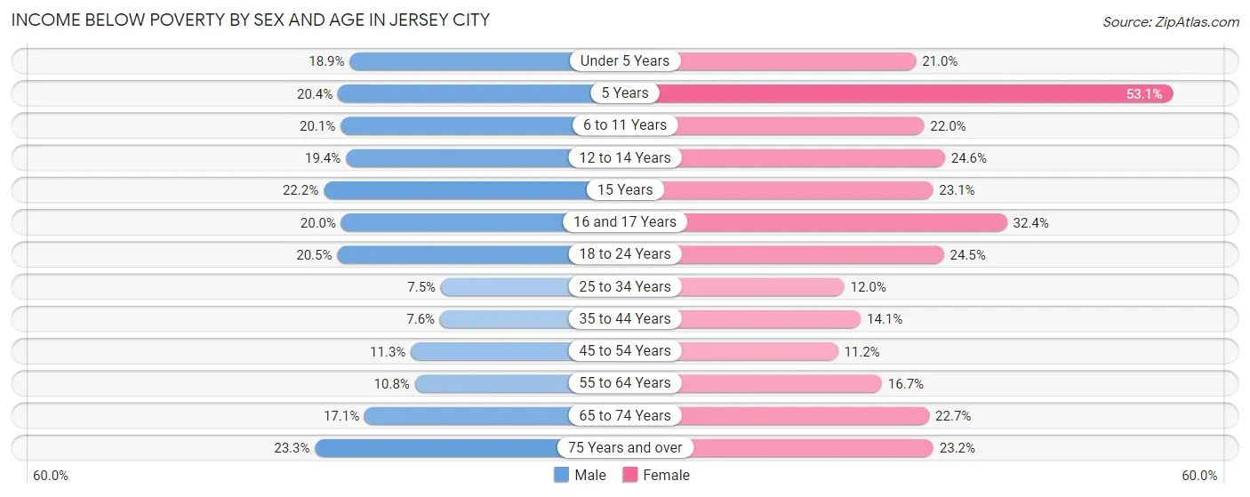Income Below Poverty by Sex and Age in Jersey City