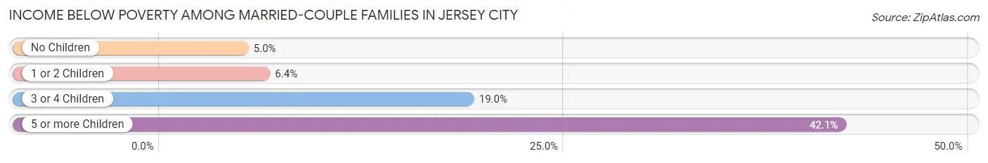 Income Below Poverty Among Married-Couple Families in Jersey City