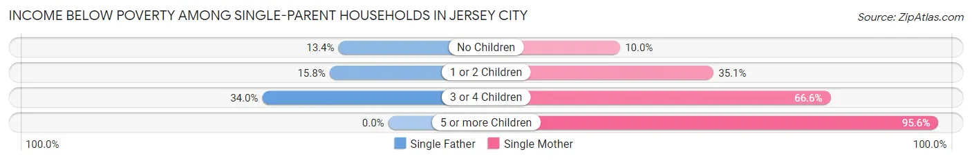 Income Below Poverty Among Single-Parent Households in Jersey City