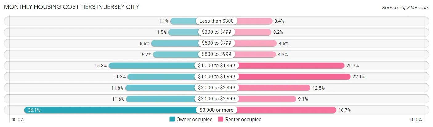 Monthly Housing Cost Tiers in Jersey City