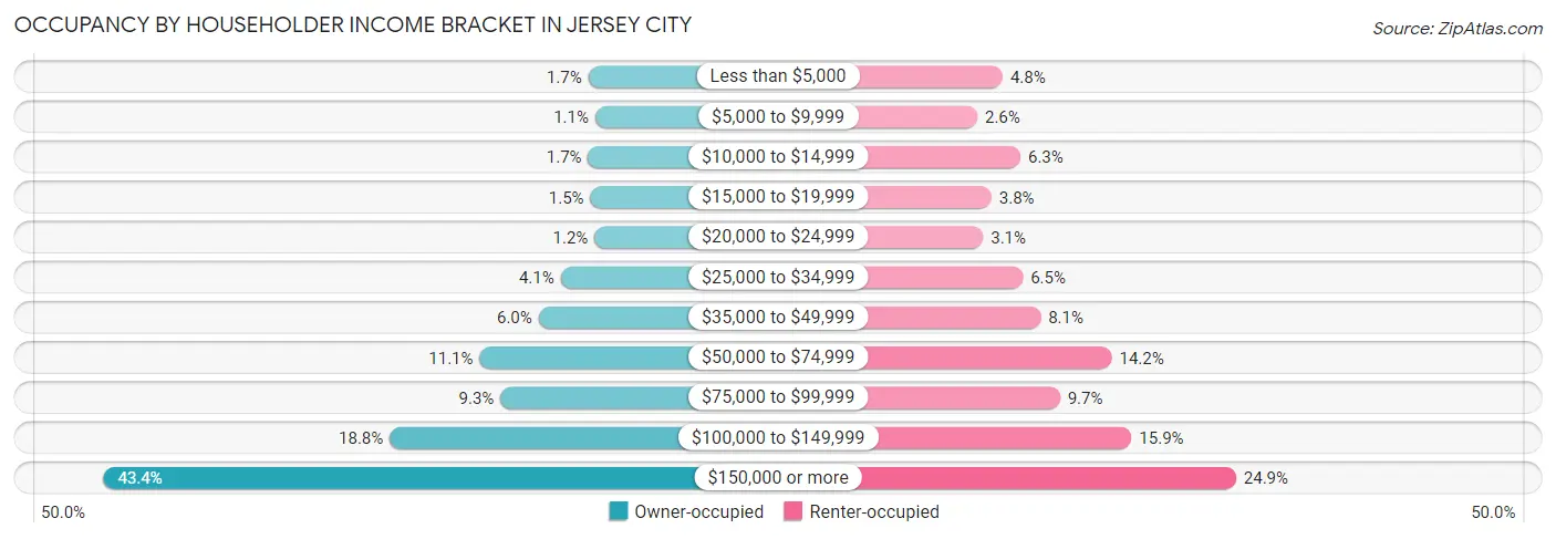Occupancy by Householder Income Bracket in Jersey City