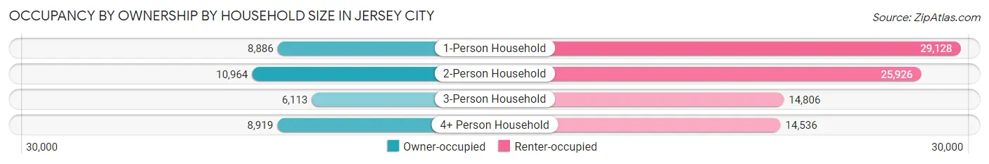 Occupancy by Ownership by Household Size in Jersey City