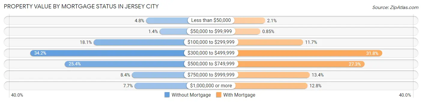 Property Value by Mortgage Status in Jersey City