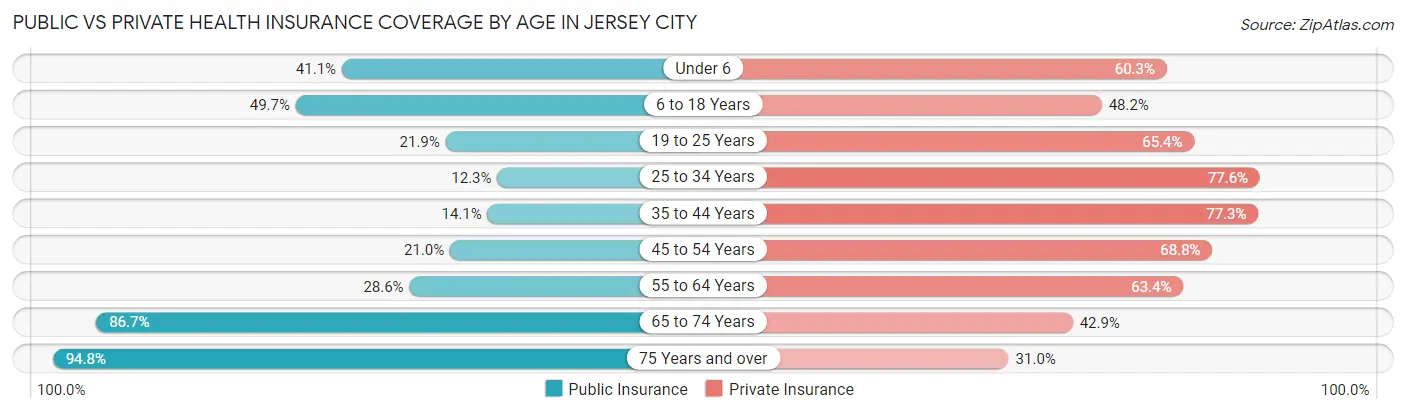 Public vs Private Health Insurance Coverage by Age in Jersey City