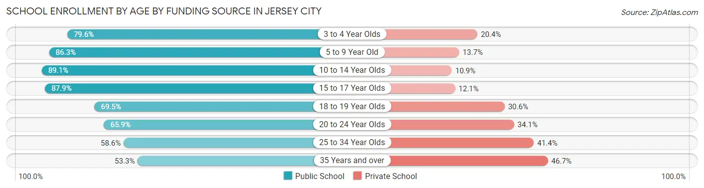School Enrollment by Age by Funding Source in Jersey City
