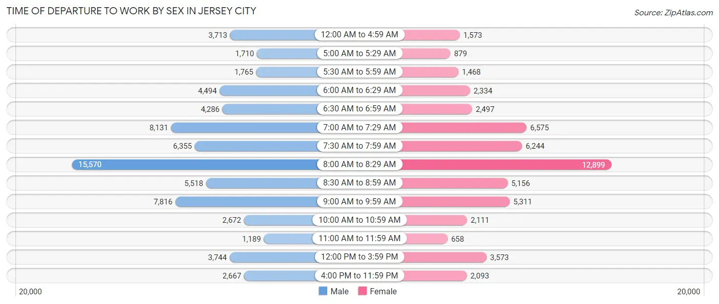 Time of Departure to Work by Sex in Jersey City