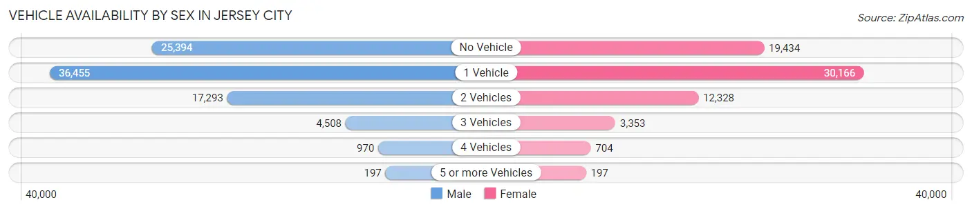 Vehicle Availability by Sex in Jersey City