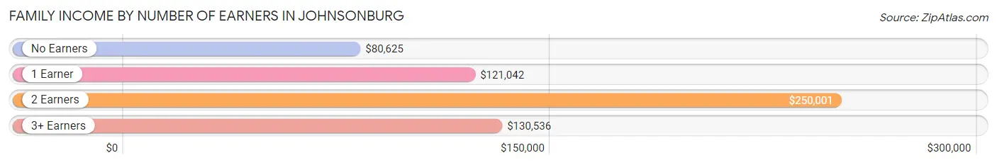 Family Income by Number of Earners in Johnsonburg