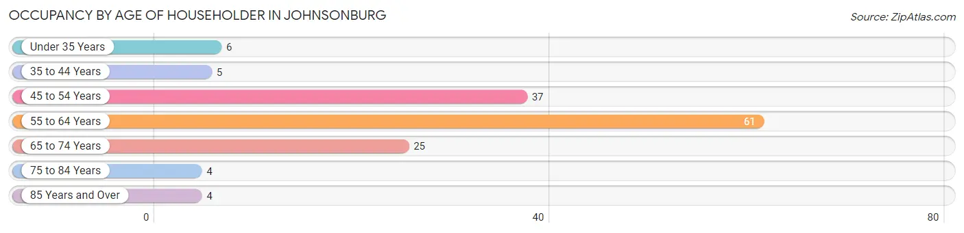 Occupancy by Age of Householder in Johnsonburg