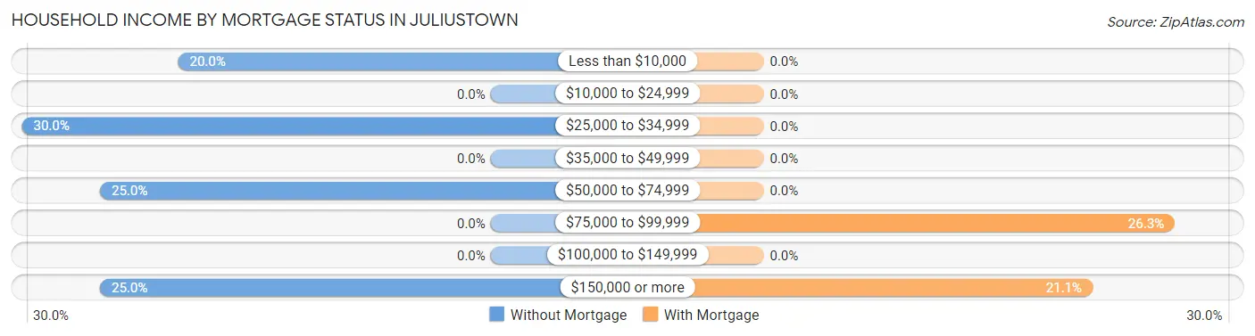 Household Income by Mortgage Status in Juliustown