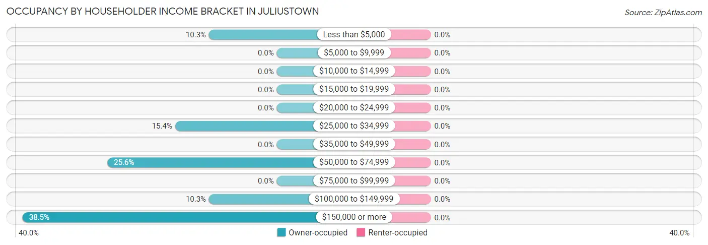 Occupancy by Householder Income Bracket in Juliustown