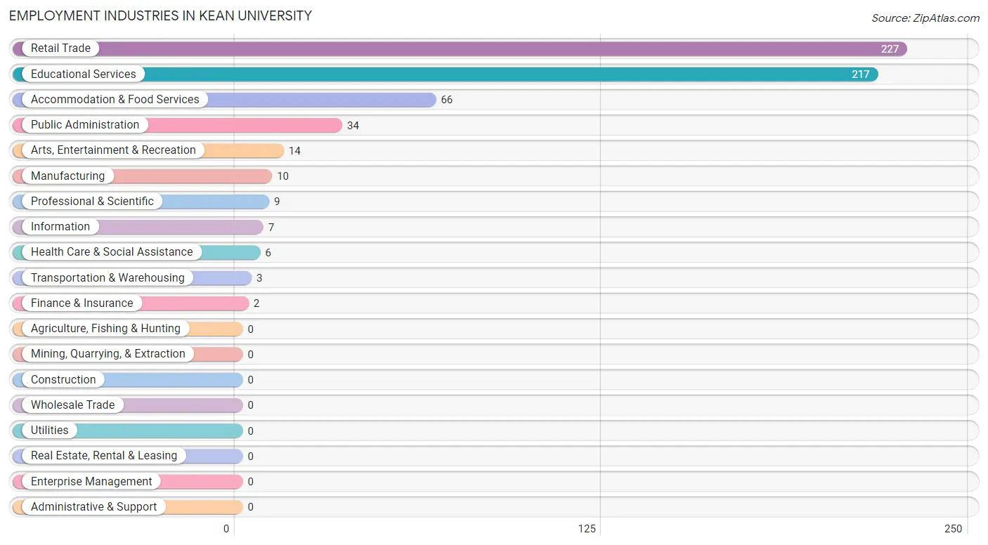 Employment Industries in Kean University