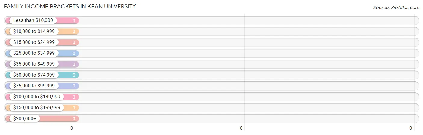 Family Income Brackets in Kean University