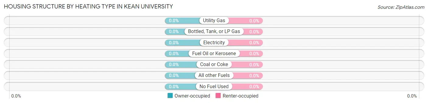 Housing Structure by Heating Type in Kean University