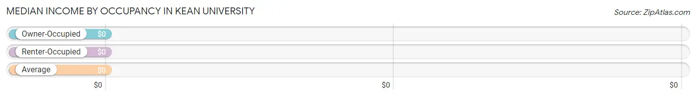 Median Income by Occupancy in Kean University