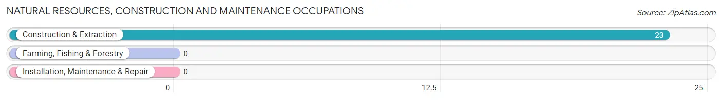 Natural Resources, Construction and Maintenance Occupations in Kean University