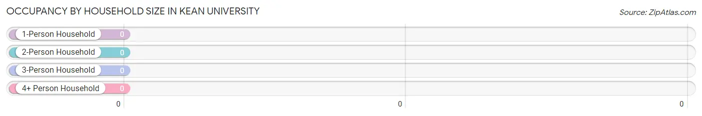 Occupancy by Household Size in Kean University