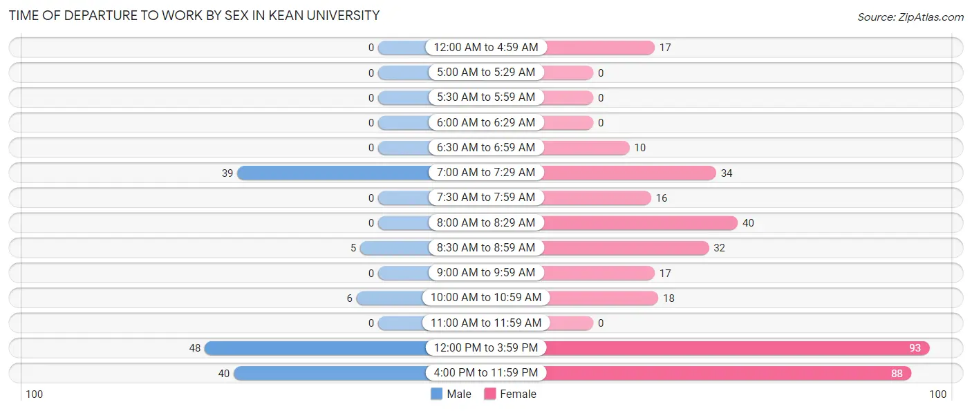 Time of Departure to Work by Sex in Kean University