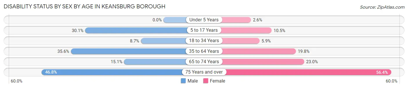 Disability Status by Sex by Age in Keansburg borough