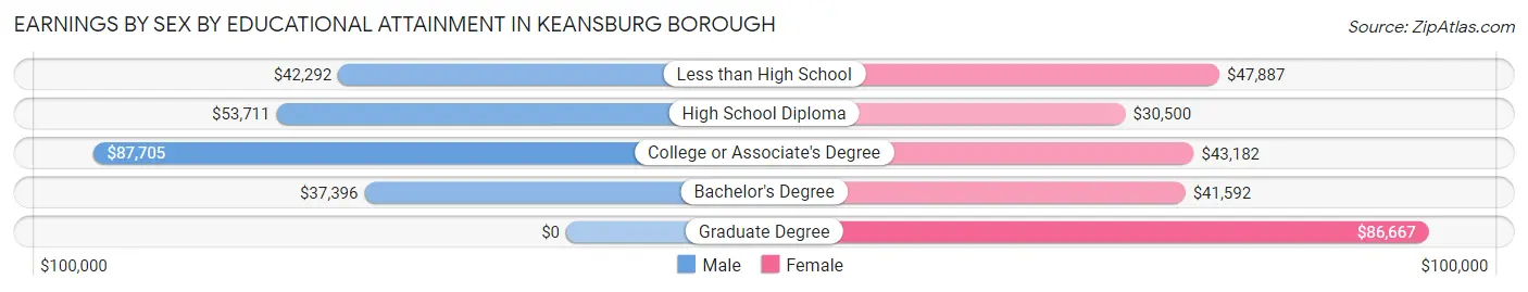 Earnings by Sex by Educational Attainment in Keansburg borough