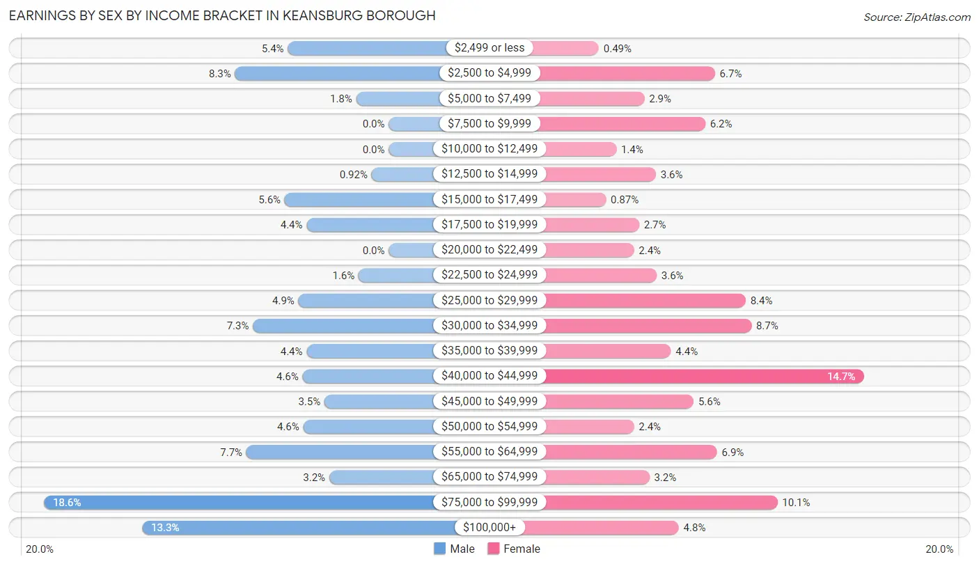Earnings by Sex by Income Bracket in Keansburg borough