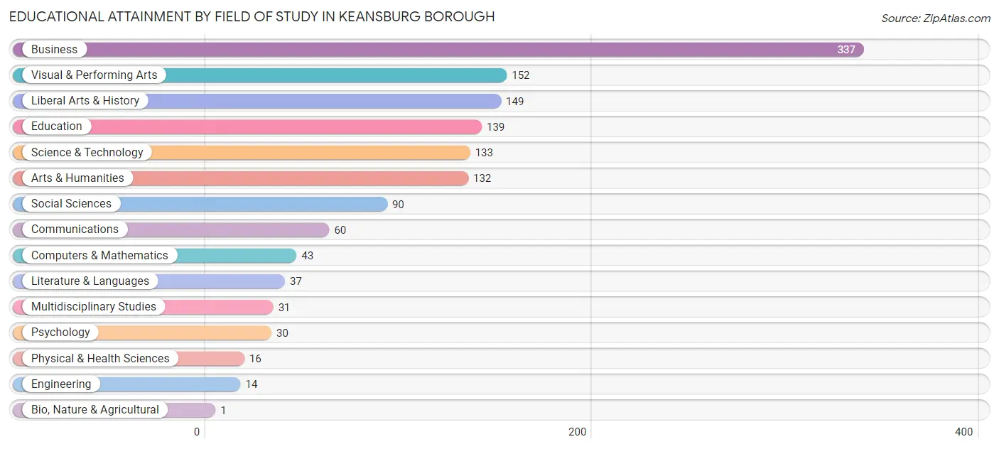 Educational Attainment by Field of Study in Keansburg borough