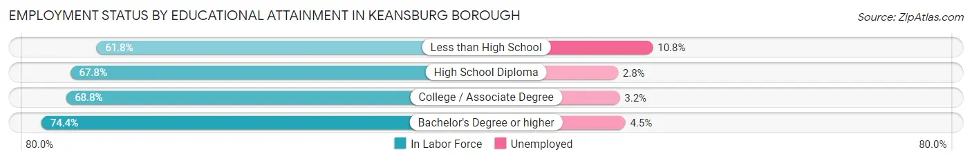 Employment Status by Educational Attainment in Keansburg borough