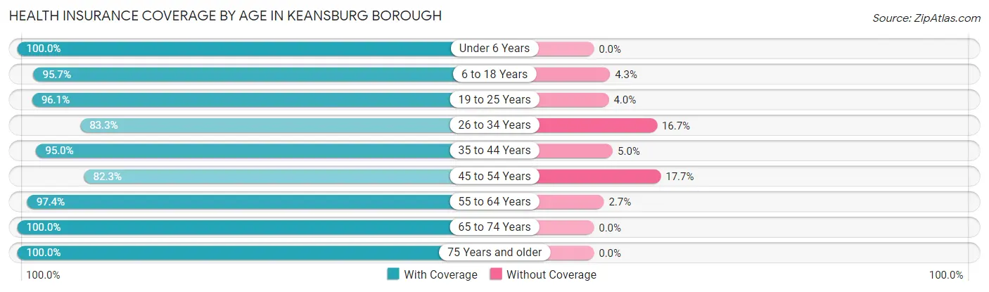 Health Insurance Coverage by Age in Keansburg borough