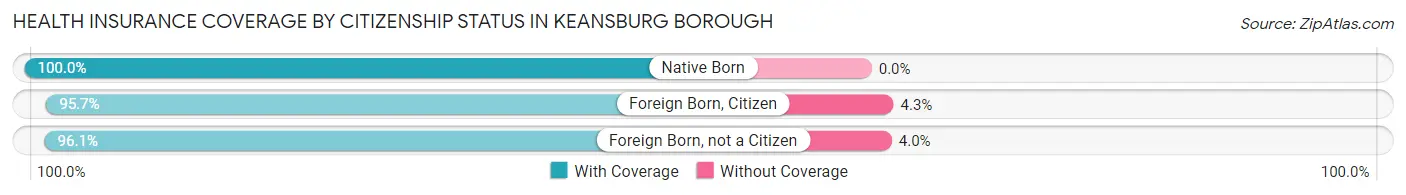 Health Insurance Coverage by Citizenship Status in Keansburg borough