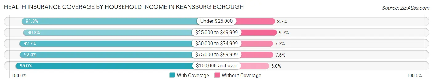 Health Insurance Coverage by Household Income in Keansburg borough