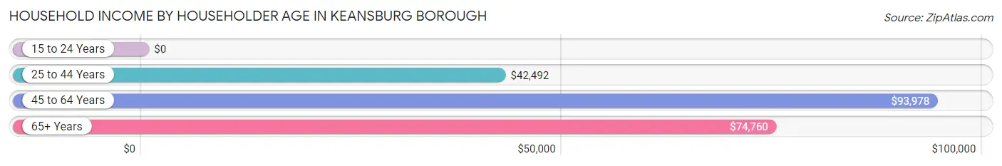 Household Income by Householder Age in Keansburg borough