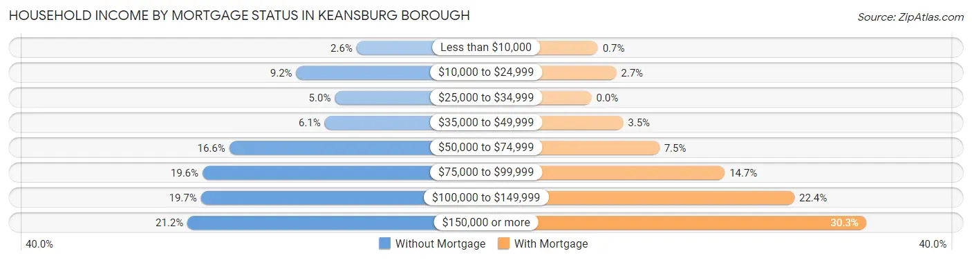 Household Income by Mortgage Status in Keansburg borough