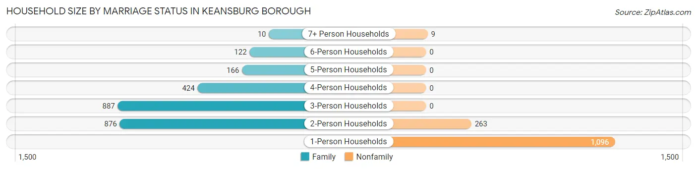 Household Size by Marriage Status in Keansburg borough