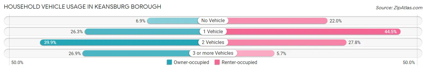 Household Vehicle Usage in Keansburg borough