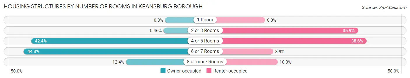 Housing Structures by Number of Rooms in Keansburg borough
