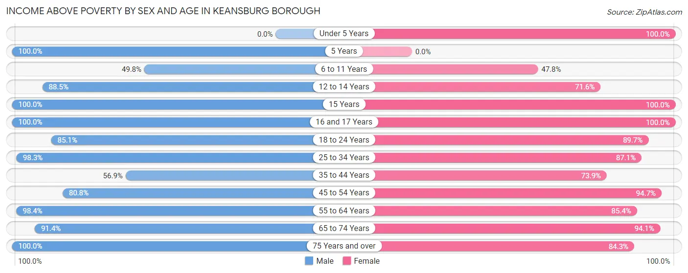 Income Above Poverty by Sex and Age in Keansburg borough