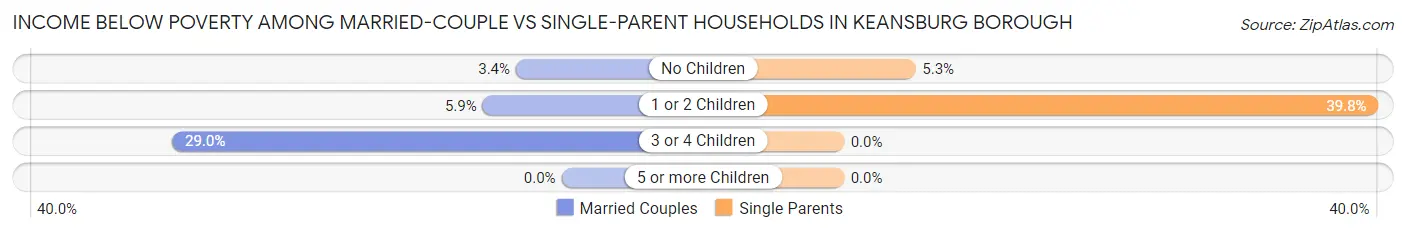 Income Below Poverty Among Married-Couple vs Single-Parent Households in Keansburg borough