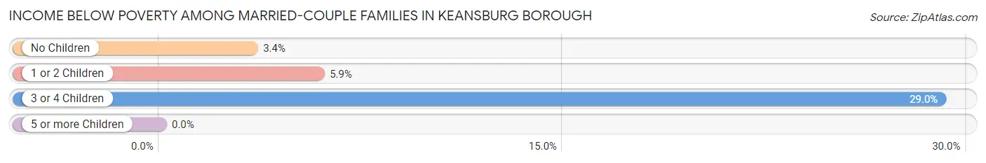 Income Below Poverty Among Married-Couple Families in Keansburg borough