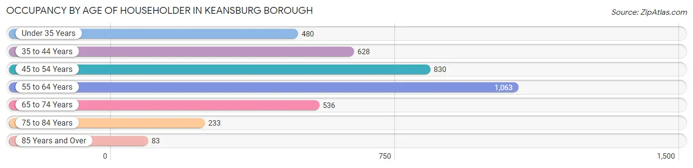 Occupancy by Age of Householder in Keansburg borough
