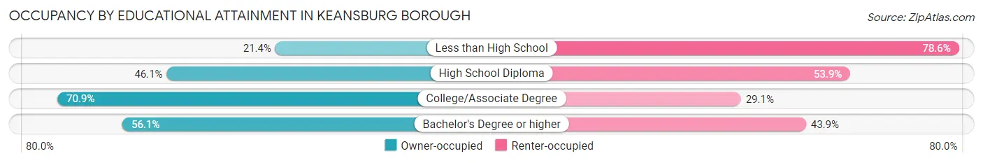 Occupancy by Educational Attainment in Keansburg borough