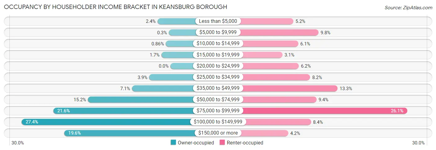 Occupancy by Householder Income Bracket in Keansburg borough