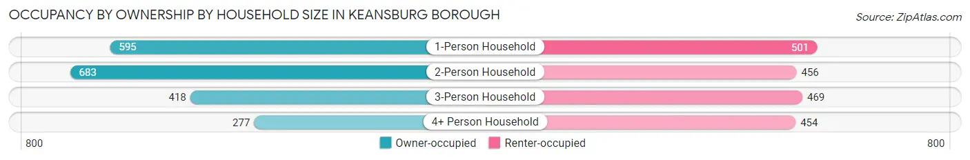 Occupancy by Ownership by Household Size in Keansburg borough