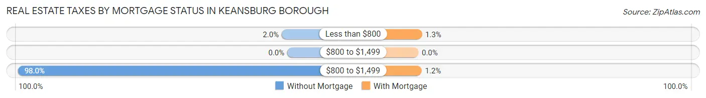 Real Estate Taxes by Mortgage Status in Keansburg borough