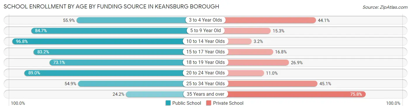 School Enrollment by Age by Funding Source in Keansburg borough