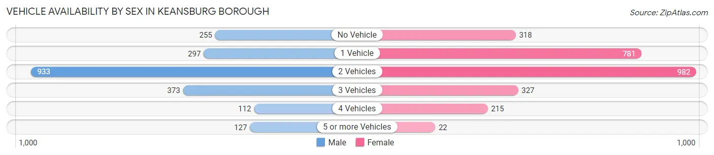 Vehicle Availability by Sex in Keansburg borough