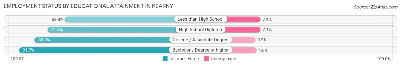 Employment Status by Educational Attainment in Kearny