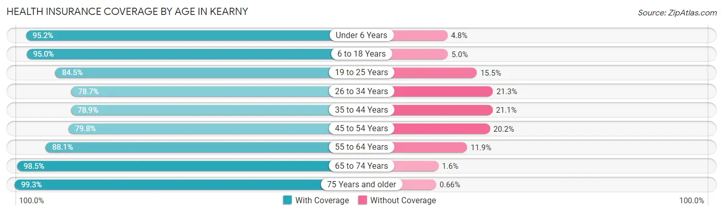 Health Insurance Coverage by Age in Kearny