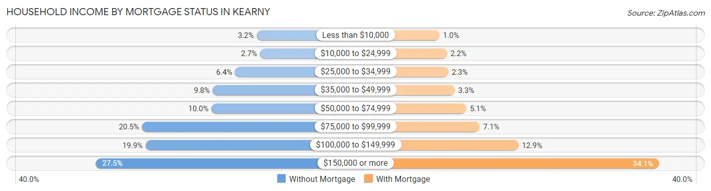 Household Income by Mortgage Status in Kearny